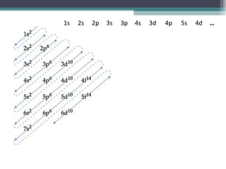 1s   2s   2p   3s   3p   4s   3d   4p   5s   4d   …
 