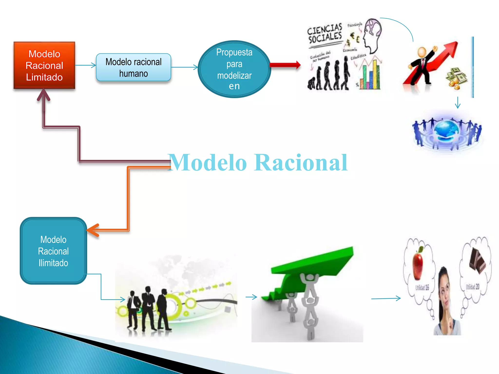 Modelo racional | PPT
