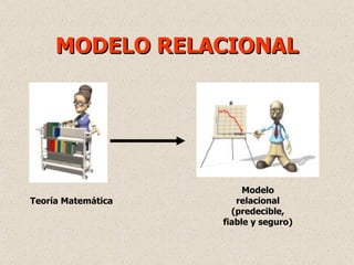 MODELO RELACIONAL Teoría Matemática Modelo relacional (predecible, fiable y seguro) 