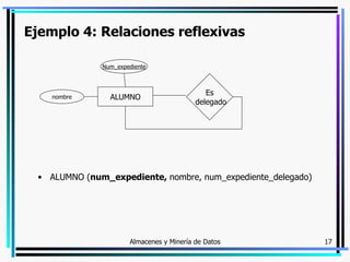 Ejemplo 4: Relaciones reflexivas ALUMNO Es delegado nombre Num_expediente ALUMNO ( num_expediente,  nombre, num_expediente_delegado) 