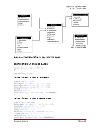 SEMINARIO DE PUNTO NET
                                                           MODELO RELACIONAL



         Clientes                                             Detalles de pedidos
     PK. IdClientes                                           FK. IdPedido
     NombreCompañia                                           FK. IdProducto
     NombreContacto                                           PrecioUnidad
     Ciudad                                                   Cantidad
                                                              Descuento
     Teléfono                           Pedidos
                                  PK. IdPedido
                                  FK. IdClientes
                                  FK. IdEmpleado
                                  FechaPedido
                                  FechaEntrega
                                  FechaEnvio                        Productos
       Empleados                  Cargo                         PK. IdProducto
   PK. IdEmpleado                 Destinatario                  NombreProducto
   Apellidos                      CiudadDestinatario            CantidadUnitaria
   Nombre                                                       PrecioUnidad
   Cargo                                                      PK= PRIMARY KEY
   FechaContratacion                                         FK= FORREING KEY
   Ciudad
   Teléfono



1.11.1.- CODIFICACIÓN EN SQL SERVER 2005


CREACION DE LA BASE DE DATOS

create database Empresa_Entrega
go

use Empresa_Entrega

CREACION DE LA TABLA CLIENTES

create table Clientes(
IdClientes int identity(1,1) not null,
NombreCompañia nvarchar(20) not null,
NombreContacto nvarchar(20) not null,
Ciudad nvarchar(10) not null,
Telefono char(10),
constraint pk_clie primary key (IdClientes),
)

CREACIÓN DE LA TABLA EMPLEADOS

create table Empleados(
IdEmpleado int identity (100,1) not null,
Apellidos nvarchar(20) not null,
Nombre nvarchar(15) not null,
Cargo nvarchar(15) not null,
FechaContratacion smalldatetime not null,
Ciudad nvarchar(15) not null,
Telefono char(10) not null,
constraint pk_emp primary key(IdEmpleado),

Grupo de trabajo                                                      Página 18
 