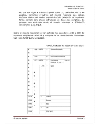 SEMINARIO DE PUNTO NET
                                                                            MODELO RELACIONAL

      OO que dan lugar a SGBDs-OO puros como O2, Gemstone, etc. y, en
      paralelo, corrientes evolutivas del modelo relacional que relajan
      hipótesis básicas del modelo original de Codd (relajación de la primera
      forma normal) para ofrecer estructuras de datos más complejas. Se
      propone una evolución desde el modelo relacional a SGBDs-OO
      relacionales, p. ej. SQL3.



Sobre el modelo relacional se han definido los estándares ANSI e ISO del
extendido lenguaje de definición y manipulación de bases de datos relacionales
SQL (Structured Query Language).



                                              Tabla 1. Evolución del modelo en varias etapas

                   P      1968 - 1970         ↔     Surge el modelo

                   R

                   E      1970 . . .          ↔     Desarrollos teóricos

                   R      1973 - 1978         ↔     Prototipos          (Ingres,
                                                    sistema R, etc. . .)
                   E
                                       1978   ↔     QBE
                   L

                   A
                          R
                   C
                          E
                   I
                          L
                   O
                          A
                   N
                          C
                   A
                          I
                   L
                          O
                   1979                ↔      Oracle
                          N
                   1980                ↔      Ingres
                          A
                   1981                ↔      SQL
                          L
                   1982                ↔      DB2

                   1986                ↔      SQL/ ANS



Grupo de trabajo                                                                      Página 3
 