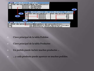  Clave principal de la tabla Pedidos
 Clave principal de la tabla Productos
 Un pedido puede incluir muchos productos ...
 ... y cada producto puede aparecer en muchos pedidos.
 
