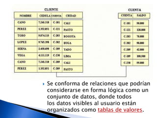  Se conforma de relaciones que podrían 
considerarse en forma lógica como un 
conjunto de datos, donde todos 
los datos visibles al usuario están 
organizados como tablas de valores. 
 