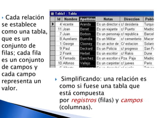  Simplificando: una relación es 
como si fuese una tabla que 
está compuesta 
por registros (filas) y campos 
(columnas). 
‣ Cada relación 
se establece 
como una tabla, 
que es un 
conjunto de 
filas; cada fila 
es un conjunto 
de campos y 
cada campo 
representa un 
valor. 
 