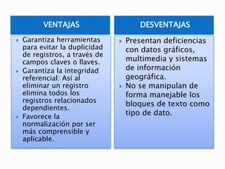 VENTAJAS DESVENTAJAS 
 Garantiza herramientas 
para evitar la duplicidad 
de registros, a través de 
campos claves o llaves. 
 Garantiza la integridad 
referencial: Así al 
eliminar un registro 
elimina todos los 
registros relacionados 
dependientes. 
 Favorece la 
normalización por ser 
más comprensible y 
aplicable. 
 Presentan deficiencias 
con datos gráficos, 
multimedia y sistemas 
de información 
geográfica. 
 No se manipulan de 
forma manejable los 
bloques de texto como 
tipo de dato. 
 