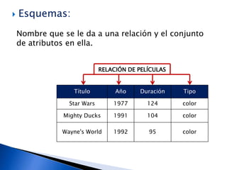  Esquemas: 
Nombre que se le da a una relación y el conjunto 
de atributos en ella. 
RELACIÓN DE PELÍCULAS 
Título Año Duración Tipo 
Star Wars 1977 124 color 
Mighty Ducks 1991 104 color 
Wayne's World 1992 95 color 
 