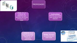 PROPIEDADES
Cardinalidad:
Número de tuplas
que contiene una
relación.
Grado: Número
de atributos de
cada tupla.
Instancia: Es el
conjunto de tuplas
que contiene una
relación en un
momento
determinado
Clave: Es un
conjunto de
atributos que
identifica de forma
univoca a una
tupla.
 