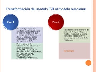 Por cada tipo normal de
entidades E del esquema E-R,
se crea una relación R que
contenga los atributos simples
de E. Se elige uno de los
atributos clave de E como
clave primaria de R.
Para el ejemplo del
Observador del estudiante se
crean las relaciones:
ESTUDIANTE, FAMILIAR,
INFORMACIONACADEMICA,
SEGURIDADSOCIAL,
DOCDIRGRUPO,
ANOTACION Y DETALLE.
Paso 1
Se determinan los atributos de
cada entidad y se integran al
modelo relacional, al mismo
tiempo se escoge la clave
primaria para cada uno de las
relaciones.
Por ejemplo
Paso 2
 