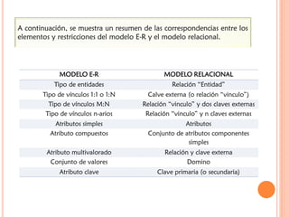A continuación, se muestra un resumen de las correspondencias entre los
elementos y restricciones del modelo E-R y el modelo relacional.
MODELO E-R MODELO RELACIONAL
Tipo de entidades Relación “Entidad”
Tipo de vínculos 1:1 o 1:N Calve externa (o relación “vinculo”)
Tipo de vínculos M:N Relación “vinculo” y dos claves externas
Tipo de vínculos n-arios Relación “vinculo” y n claves externas
Atributos simples Atributos
Atributo compuestos Conjunto de atributos componentes
simples
Atributo multivalorado Relación y clave externa
Conjunto de valores Domino
Atributo clave Clave primaria (o secundaria)
 