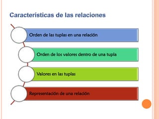 Orden de las tuplas en una relación
Orden de los valores dentro de una tupla
Valores en las tuplas
Representación de una relación
 