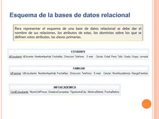 Para representar el esquema de una base de datos relacional se debe dar el
nombre de sus relaciones, los atributos de estas, los dominios sobre los que se
definen estos atributos, las claves primarias.
 