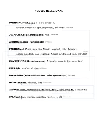 MODELO RELACIONAL
PARTICIPANTE(N.socio, nombre, dirección,
nombreCampeonato, tipoCampeonato, telf, idPais)
JUGADOR(N.socio_Participante, nivel)
ARBITRO(N.socio_Participante)
PARTIDA(cod_P, día, mes, año, N.socio_Jugador1, color_Jugador1,
N.socio_Jugador2, color_Jugador2, N.socio_Arbitro, cod_Sala, entradas)
MOVIMIENTO(idMovimiento, cod_P, jugada, movimientos, comentario)
PAIS(Pais, nombre, nºclubs)
REPRESENTA(PaisRepresentante, PaisRepresentado)
HOTEL(Nombre, dirección, telf)
ALOJA(N.socio_Participante, Nombre_Hotel, fechaEntrada, fechaSalida)
SALA(cod_Sala, medios, capacidad, Nombre_Hotel)
ODNA/OUNA
ODNA/OUNA
ODNA/OUNA
ODNA/OUNA
ODNA/OUNA
ODC/OUC
ODSNULL/OUC
ODSNULL/OUC
 