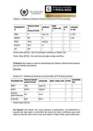 Tabela 2 - Análises do efluente tratado (saída) da ETE Dancing Days
PARÂMETR
O
RESULTADO
S
ANALÍTICOS
UNIDAD
E
NBR
13969:199
7
CPR
H
CONAM
A 430
DBO 3 mg/L O2 - - ≤ 120
DBO% 98 % - - ≥ 60
DQO 36,0 mgO2/L - - -
DQO% 84,1 % - - -
pH 6,8 - - - -
Fonte: Autor (2016). - Se foi você quem construiu a Tabela. OU
Fonte: Silva (2010) – Se você tirou de algum artigo científico.
O Quadro deve seguir a mesma metodologia das Tabelas, diferenciando apenas
por ser fechado nas laterais.
Exemplo:
Quadro 01 - Análises do efluente bruto (entrada) da ETE Dancing Days
PARÂMETRO
RESULTADOS
ANALÍTICOS
UNIDADE NBR 13969:1997 CPRH
CONAMA
430
DBO 180 mg/L O2 - - -
DQO 226,0 mgO2/L - - -
Sólidos
sedimentáveis
0,4 mL/L - - -
Turbidez 265 NTU - - -
Fonte: Autor (2016).
As Figuras não devem ser muito grandes e aparecerem, de preferência e
quando der, logo após o comentário da mesma no texto. Lembre-se que você
sabe do assunto, bem como o que quer dizem a Figura. Mas, quem está lendo,
 