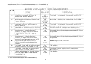 /mnt/temp/unoconv/20131127211528/modelorelatrioanualppra-131127151528-phpapp01.doc

QUADRO 1 –ACOMPANHAMENTO DO CRONOGRAMA DO PPRA 2004
ITEM
EVENTO
A

Licitação para contratação de Sistema de
Informação de Produtos Químicos

B

Desenvolvimento do Sistema de Informação de
Produtos Químicos

C

Implantação do Sistema de Informação de
Produtos Químicos
Implantação dos padrões corporativos do PPRA

D
E

F
G
H
I
J

2

Reconhecimento e avaliação dos riscos2,
levantados nos mapas de riscos das unidades
1710, 1790, 1720, 1730, 1740 e todas do
ER/AE.
Reconhecimento e avaliação dos riscos,
levantados nos mapas de riscos das demais
áreas, conforme programação da equipe de HI.
Mapeamento de ruído em toda a área da
REDUC com sinalização das áreas criticas
(contrato).
Programa de Conservação da Audição: divulgar
resultados da pesquisa de qualidade dos EPI.
Programa de Conservação da Audição: iniciar
análise de ações de controle na fonte.
Palestras de informação dos riscos do ambiente
de trabalho (PPRA, PROAUDIRE, PPEOB,
PROERGO e PPR)

REALIZADO
SIM
(CENPES)
02/2004
SIM
(CENPES)
05/2004
SIM
08/2004
Não
05/2004
Não
12/2004

JUSTIFICATIVA
Negociação e implantação de sistema criado pelo CENPES.
Negociação e implantação de sistema criado pelo CENPES.
Negociação e implantação de sistema criado pelo CENPES.
Os padrões ainda não foram aprovados pelo corporativo.
Contratação de dois técnicos para integrar a equipe de Higiene
Ocupacional.

Não
12/2004

Contratação de dois técnicos para integrar a equipe de Higiene
Ocupacional.

Não
12/2004

EN/CT em processo de contratação.

Sim
06/2004
Sim
10/2004
SIM
12/2004

Não aplicável

Os riscos serão priorizados conforme padrão corporativo de PPRA.

3

Tivemos as primeiras reuniões com Dr. Mauricio e a
Fonoaudióloga.
Não aplicável

 