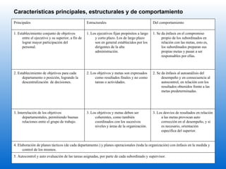Características principales, estructurales y de comportamiento   5. Autocontrol y auto evaluación de las tareas asignadas, por parte de cada subordinado y supervisor. 4. Elaboración de planes tácticos (de cada departamento.) y planes operacionales (toda la organización) con énfasis en la medida y control de los mismos. 3. Los desvíos de resultados en relación a las metas provocan auto corrección en el desempeño, y si es necesario, orientación específica del superior. 3. Los objetivos y metas deben ser coherentes, como también coordinados con los sucesivos niveles y áreas de la organización. 3. Interrelación de los objetivos departamentales, permitiendo buenas relaciones entre el grupo de trabajo. 2. Se da énfasis al autoanálisis del desempeño y en consecuencia al autocontrol, en relación con los resultados obtenidos frente a las metas predeterminadas. 2. Los objetivos y metas son expresados como resultados finales y no como tareas o actividades. 2. Establecimiento de objetivos para cada departamento o posición, logrando la descentralización  de decisiones. 1. Se da énfasis en el compromiso propio de los subordinados en relación con las metas, esto es, los subordinados preparan sus propias metas y pasan a ser responsables por ellas. 1. Los ejecutivos fijan propósitos a largo y corto plazo. Los de largo plazo son en general establecidos por los dirigentes de la alta administración. 1. Establecimiento conjunto de objetivos entre el ejecutivo y su superior, a fin de lograr mayor participación del personal. Del comportamiento Estructurales Principales 