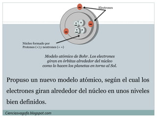 Modelo atómico de Bohr. Los electrones giran en órbitas alrededor del núcleo como lo hacen los planetas en torno al Sol. Propuso un nuevo modelo atómico, según el cual los electrones giran alrededor del núcleo en unos niveles bien definidos. Cienciasvagofa.blogspot.com Electrones Núcleo formado por Protones (+) y neutrones (+ =)  