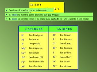 Iones monoatómicos C A T I O N E S A N I O N E S Son iones formados por un solo átomo  El  catión  se nombra como el átomo del que procede  El  anión  se nombra como el no metal pero acabado en   uro (excepto el ión óxido)  H + Na + K + Mg 2 + Ca 2 + Fe 2 + Fe 3 + Al 3 + Ion hidrógeno Ion sodio Ion potasio Ion magnesio Ion calcio Ion hierro (II) Ion hierro (III) Ion aluminio H   F   Cl   Br   I   S 2   O 2   N 3   Ion hidruro Ion fluoruro Ion cloruro Ion bromuro Ion yoduro Ion sulfuro Ion óxido Ion nitruro 