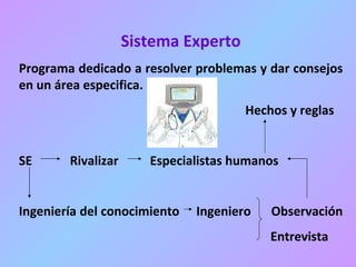 Sistema Experto Programa dedicado a resolver problemas y dar consejos en un área especifica. Hechos y reglas SE  Rivalizar  Especialistas humanos  Ingeniería del conocimiento  Ingeniero  Observación  Entrevista 