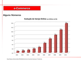 Alguns Números
e-Commerce
http://www.scribd.com/doc/7631644/eCommerce-Conceitos-Evolucao-e-Tendencias
0,0
2,0
4,0
6,0
8,0
10,0
12,0
14,0
2001 2002 2003 2004 2005 2006 2007 2008 2009 2010
0,55
0,85
1,2
1,75
2,5
4,4
6,4
8,2
10,6
13,6
Evolução do Varejo Online (em Bilhões de R$)
 