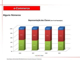 Alguns Números
e-Commerce
http://www.scribd.com/doc/7631644/eCommerce-Conceitos-Evolucao-e-Tendencias
0%
20%
40%
60%
80%
100%
2006 2007 2008 2009
45,7% 43,4% 40,4% 38,9%
44,9% 46,9% 49,2% 50,5%
9,4% 9,7% 10,4% 10,6%
Representação das Classes (em % da População )
D/E C A/B
 