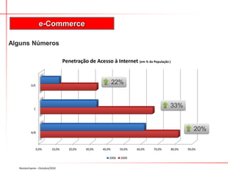 Alguns Números
e-Commerce
RevistaExame – Outubro/2010
0,0% 10,0% 20,0% 30,0% 40,0% 50,0% 60,0% 70,0% 80,0% 90,0%
A/B
C
D/E
Penetração de Acesso à Internet (em % da População )
2006 2009
22%
33%
20%
 