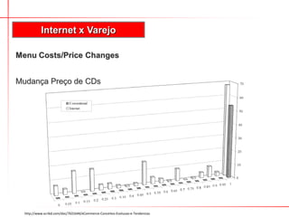 Internet x Varejo
http://www.scribd.com/doc/7631644/eCommerce-Conceitos-Evolucao-e-Tendencias
Menu Costs/Price Changes
Mudança Preço de CDs
 