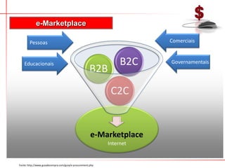 e-Marketplace
C2C
B2B
B2C
e-Marketplace
Fonte: http://www.guiadecompra.com/guia/e-procurement.php
Educacionais
Pessoas Comerciais
Governamentais
Internet
 