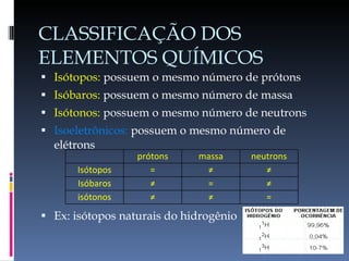CLASSIFICAÇÃO DOS ELEMENTOS QUÍMICOS Isótopos:  possuem o mesmo número de prótons Isóbaros:  possuem o mesmo número de massa Isótonos:  possuem o mesmo número de neutrons Isoeletrônicos:  possuem o mesmo número de elétrons Ex: isótopos naturais do hidrogênio prótons massa neutrons Isótopos = ≠ ≠ Isóbaros ≠ = ≠ isótonos ≠ ≠ = 