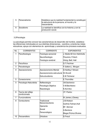 5    Personalísimo              Establece que la realidad fundamental la constituyen
                                  la estructura de la persona, el mundo y lo
                                  trascendente.
  6    Socialismo                 La realidad la identifica con la historia y con la
                                  producción social.



3.2Psicología

La psicología permite conocer las características de desarrollo del hombre, establece
las diferencias individuales en sus distintas dimensiones, coordina y orienta las metas
educativas, apoya con elementos de aprendizaje y caracteriza los procesos evaluados.

 No.        CORRIENTES                   CORRIENTE                  EXPONENTES
  1    Psicofisiología          Fisiología sensorial         J. Muller;M.Von Helmholtz
                                Neurofisiología              Flourens; Fritsch
                                Fisiología cerebral          Hitzig; Bell; Hall
  2    Psicofísica                                           G.T.Fechner
  3    Psicobiología                                         F.Galton;L. Morgan
  4    Asociacionismo           Asociacionismo Mental        D.Hartley;T.Brown
                                Asociacionismo estructural W.Wundt
                                Estructuralismo              E.B.Titchener
  5    Conexionismo                                          E.Thorndike
  5    Psicología Naturalista   Reflexiología                I.M.Sechenov
                                Psicología Objetiva          V.M.Bechterev
                                Reactología                  K.Kornilov
  6    Teoría del reflejo                                    I.P. Pavlov
       condicionado
  7    Funcionalismo                                         W.James:J.Dewey
  8    Conductismo              Tradicional                  J.B.Watson
                                Neoconductismo               Guthrie;Tolman,Hull
                                Operante                     BF. Skinner
                                Social                       A.Bandura
                                Personológico
                                                             Bleger;Pichon;Riviere
 10 Psicoanálisis               Ortodoxo                     S.Freud

                                           12
 