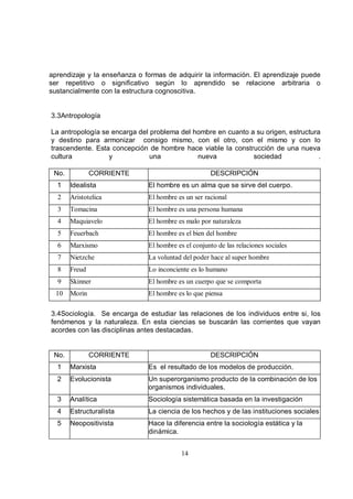 aprendizaje y la enseñanza o formas de adquirir la información. El aprendizaje puede
ser repetitivo o significativo según lo aprendido se relacione arbitraria o
sustancialmente con la estructura cognoscitiva.


3.3Antropología

La antropología se encarga del problema del hombre en cuanto a su origen, estructura
y destino para armonizar consigo mismo, con el otro, con el mismo y con lo
trascendente. Esta concepción de hombre hace viable la construcción de una nueva
cultura           y            una           nueva            sociedad              .

 No.           CORRIENTE                            DESCRIPCIÓN
  1    Idealista              El hombre es un alma que se sirve del cuerpo.
  2    Aristotelica           El hombre es un ser racional
  3    Tomacina               El hombre es una persona humana
  4    Maquiavelo             El hombre es malo por naturaleza
  5    Feuerbach              El hombre es el bien del hombre
  6    Marxismo               El hombre es el conjunto de las relaciones sociales
  7    Nietzche               La voluntad del poder hace al super hombre
  8    Freud                  Lo inconciente es lo humano
  9    Skinner                El hombre es un cuerpo que se comporta
  10   Morin                  El hombre es lo que piensa

3.4Sociología. Se encarga de estudiar las relaciones de los individuos entre si, los
fenómenos y la naturaleza. En esta ciencias se buscarán las corrientes que vayan
acordes con las disciplinas antes destacadas.


 No.           CORRIENTE                            DESCRIPCIÓN
  1    Marxista               Es el resultado de los modelos de producción.
  2    Evolucionista          Un superorganismo producto de la combinación de los
                              organismos individuales.
  3    Analítica              Sociología sistemática basada en la investigación
  4    Estructuralista        La ciencia de los hechos y de las instituciones sociales
  5    Neopositivista         Hace la diferencia entre la sociología estática y la
                              dinámica.


                                          14
 
