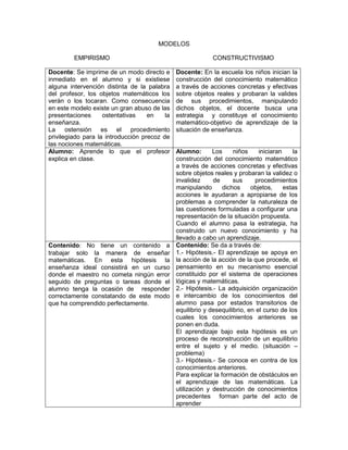 MODELOS<br />EMPIRISMO                                                                        CONSTRUCTIVISMO<br />Docente: Se imprime de un modo directo e inmediato en el alumno y si existiese alguna intervención distinta de la palabra del profesor, los objetos matemáticos los verán o los tocaran. Como consecuencia en este modelo existe un gran abuso de las presentaciones ostentativas en la enseñanza.La ostensión es el procedimiento privilegiado para la introducción precoz de las nociones matemáticas.Docente: En la escuela los niños inician la construcción del conocimiento matemático  a través de acciones concretas y efectivas sobre objetos reales y probaran la valides de sus procedimientos, manipulando dichos objetos, el docente busca una estrategia  y constituye el conocimiento matemático-objetivo de aprendizaje de la situación de enseñanza.Alumno: Aprende lo que el profesor explica en clase.Alumno: Los niños iniciaran la construcción del conocimiento matemático a través de acciones concretas y efectivas sobre objetos reales y probaran la validez o invalidez de sus procedimientos manipulando dichos objetos, estas acciones le ayudaran a apropiarse de los problemas a comprender la naturaleza de las cuestiones formuladas a configurar una representación de la situación propuesta.Cuando el alumno pasa la estrategia, ha construido un nuevo conocimiento y ha llevado a cabo un aprendizaje.Contenido: No tiene un contenido a trabajar solo la manera de enseñar matemáticas. En esta hipótesis la enseñanza ideal consistirá en un curso donde el maestro no cometa ningún error seguido de preguntas o tareas donde el alumno tenga la ocasión de  responder correctamente constatando de este modo que ha comprendido perfectamente.Contenido: Se da a través de:1.- Hipótesis.- El aprendizaje se apoya en la acción de la acción de la que procede, el pensamiento en su mecanismo esencial constituido por el sistema de operaciones lógicas y matemáticas.2.- Hipótesis.- La adquisición organización e intercambio de los conocimientos del alumno pasa por estados transitorios de equilibrio y desequilibrio, en el curso de los cuales los conocimientos anteriores se ponen en duda.El aprendizaje bajo esta hipótesis es un proceso de reconstrucción de un equilibrio entre el sujeto y el medio. (situación – problema)3.- Hipótesis.- Se conoce en contra de los conocimientos anteriores.Para explicar la formación de obstáculos en el aprendizaje de las matemáticas. La utilización y destrucción de conocimientos precedentes  forman parte del acto de aprender 4.- Hipótesis.- Los conflictos cognitivos entre miembros de un mismo grupo social pueden facilitar la adquisición de conocimientos.El aprendizaje se produce en un medio social en el que abundan las interacciones tanto horizontales (niño-niño) como verticales (niño-adulto). Metodología de enseñanza: Dar a conocer a los niños las formas, tamaños, encima de, debajo de, figuras y números.Metodología de enseñanza: Aprender matemáticas significa construir matemática. El trabajo se da al planear actividades en donde los niños sumen, coloquen, seleccionen, calculen mentalmente y memoricen.<br />MODELO CONSTRUCTIVISTA<br />Broussen entiende el aprendizaje por una adaptación del siguiente modo: el alumno aprende adaptándose a un  medio que es factor de contradicciones, de dificultades, de desequilibrios, un poco como lo ha hecho la sociedad humana. Ese saber fruto de la adaptación del alumno, se manifiesta por respuestas nuevas que son la prueba del aprendizaje.<br />Esta concepción del aprendizaje esta en muchos aspectos muy próxima a la de piaget, el alumno construye su propio conocimiento y actúa en un medio fuente de desequilibrios.<br />Enseñar un conocimiento matemático concreto es, en una primera aproximación, hacer posible que los alumnos desarrollen con dicho conocimiento una actividad de creación matemática en el sentido anterior.<br />El trabajo del docente consiste pues en proponer al alumno una situación de aprendizaje para que produzca sus conocimientos como respuesta personal a una pregunta y los haga funcionar o los modifique como respuesta a las exigencias del medio. (Situación – problema). <br />Dentro de mi practica he llevado a cabo el modelo empirista por la simple razón de no tener el conocimiento necesario el alumno construye sus propios aprendizajes de acuerdo a lo que se le va enseñando algunas veces solo les enseñamos por enseñar y no nos damos cuenta de los verdaderos aprendizajes de los niños. En las actividades que planeo tomo en cuenta el contexto en cual se desarrolla el niño incluyendo lo que encontramos dentro por eso creo que el alumno va adquiriendo conocimientos de acuerdo lo que se le enseña porque lo lleva a la practica en las actividades que realiza diariamente y como lo menciona este modelo serán situaciones donde el alumno desarrolle un trabajo intelectual comparable, en algunos momentos a la actividad científica, es decir donde actué formule pruebe y construya modelos de lenguaje conceptos y teorías que intercambie con los demás donde reconozca aquellos que están de acuerdo con la cultura y donde recoja aquellos que son útiles y pertinentes. Son situaciones de creación y no de redescubrimiento.<br />