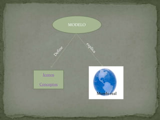 MODELO
Iconos
Conceptos
Mundo real