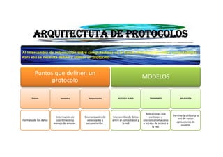ARQUITECTUTA DE PROTOCOLOS
Al intercambio de información entre computadores se le llama comunicación entre computadores .
Para eso se necesita definir y utilizar un protocolo .


          Puntos que definen un
                                                                                         MODELOS
                protocolo

       Sintaxis             Semántica           Temporización        ACCESO A LA RED          TRANSPORTE               APLICACIÓN




                                                                                           Aplicaciones que
                                                                                                                 Permite la utilizar a la
                        Información de       Sincronización de   Intercambio de datos          controlen y
                                                                                                                     vez de varias
Formato de los datos    coordinación y         velocidades y     entre el computador y   sincronicen el acceso
                                                                                                                    aplicaciones de
                       manejo de errores .    secuenciación .             la red         a la capa de acceso a
                                                                                                                        usuario.
                                                                                                 la red.
 