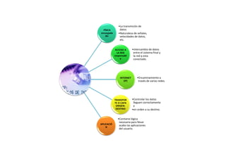 •La transmición de
  FÍSICA        datos
encargada      •Naturaleza de señales,
    de:         velocidades de datos,
                etc.


             ACCESO A      •intercambio de datos
              LA RED        entre el sistema final y
            responsabl      la red q esta
                 e          conectado.




                INTERNET       •Encaminamiento a
                   (IP)         través de varias redes.




            TRANSPOR       •Controlar los datos
            TE O CAPA       lleguen correctamente
             ORIGEN-        y
             DESTINO       •en orden a su destino.


              •Contiene lógica
               necesaria para llevar
APLICACIÓ      acabo las aplicaciones
    N
               del usuario.
 