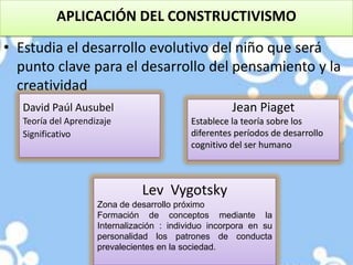 APLICACIÓN DEL CONSTRUCTIVISMO

• Estudia el desarrollo evolutivo del niño que será
  punto clave para el desarrollo del pensamiento y la
  creatividad
   David Paúl Ausubel                                 Jean Piaget
   Teoría del Aprendizaje                   Establece la teoría sobre los
   Significativo                            diferentes períodos de desarrollo
                                            cognitivo del ser humano



                                Lev Vygotsky
                     Zona de desarrollo próximo
                     Formación de conceptos mediante la
                     Internalización : individuo incorpora en su
                     personalidad los patrones de conducta
                     prevalecientes en la sociedad.
 