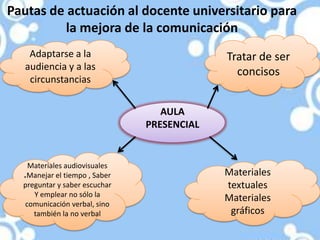 Pautas de actuación al docente universitario para
          la mejora de la comunicación
    Adaptarse a la                          Tratar de ser
   audiencia y a las
                                              concisos
    circunstancias


                                  AULA
                               PRESENCIAL


    Materiales audiovisuales
  *Manejar el tiempo , Saber
                                            Materiales
  preguntar y saber escuchar                textuales
     Y emplear no sólo la
                                            Materiales
   comunicación verbal, sino
     también la no verbal                    gráficos
 