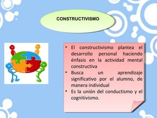 CONSTRUCTIVISMO




   • El constructivismo plantea el
     desarrollo personal haciendo
     énfasis en la actividad mental
     constructiva
   • Busca        un      aprendizaje
     significativo por el alumno, de
     manera individual
   • Es la unión del conductismo y el
     cognitivismo.
 