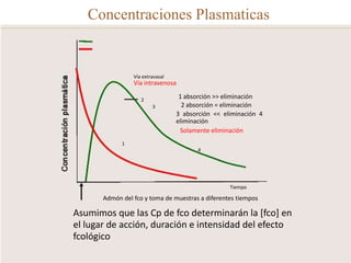Concentraciones Plasmaticas


                 Vía extravasal
                 Vía intravenosa

                    2
                                   1 absorción >> eliminación
                         3          2 absorción = eliminación
                                  3 absorción << eliminación 4
                                  eliminación
                                   Solamente eliminación
             1
                                         4




                                                   Tiempo

       Admón del fco y toma de muestras a diferentes tiempos

Asumimos que las Cp de fco determinarán la [fco] en
el lugar de acción, duración e intensidad del efecto
fcológico
 