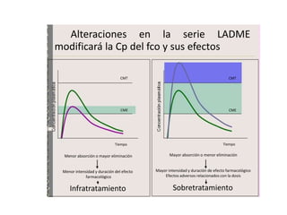 Alteraciones en la serie LADME
modificará la Cp del fco y sus efectos

                                CMT                                              CMT




                                CME                                              CME




                             Tiempo                                           Tiempo


 Menor absorción o mayor eliminación             Mayor absorción o menor eliminación


 Menor intensidad y duración del efecto   Mayor intensidad y duración de efecto farmacológico
             farmacológico                    Efectos adversos relacionados con la dosis


    Infratratamiento                               Sobretratamiento
 