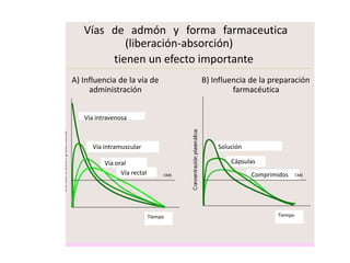 Vías de admón y forma farmaceutica
           (liberación-absorción)
        tienen un efecto importante
A) Influencia de la vía de              B) Influencia de la preparación
     administración                              farmacéutica


   Vía intravenosa



      Vía intramuscular                     Solución

          Vía oral                              Cápsulas
                Vía rectal        CME                  Comprimidos     CME




                             Tiempo                           Tiempo
 