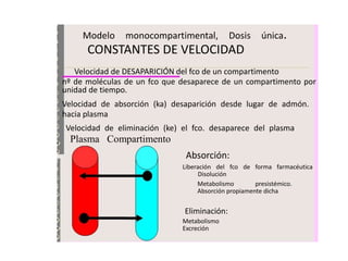 Modelo    monocompartimental,           Dosis    única.
      CONSTANTES DE VELOCIDAD
   Velocidad de DESAPARICIÓN del fco de un compartimento
nº de moléculas de un fco que desaparece de un compartimento por
unidad de tiempo.
Velocidad de absorción (ka) desaparición desde lugar de admón.
hacia plasma
Velocidad de eliminación (ke) el fco. desaparece del plasma
  Plasma Compartimento
                               Absorción:
                              Liberación del fco de forma farmacéutica
                                    Disolución
                                   Metabolismo        presistémico.
                                   Absorción propiamente dicha


                              Eliminación:
                              Metabolismo
                              Excreción
 