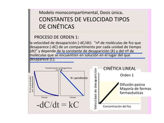 Modelo monocompartimental, Dosis única.
     CONSTANTES DE VELOCIDAD TIPOS
     DE CINÉTICAS
  PROCESO DE ORDEN 1:
la velocidad de desaparición (-dC/dt): “nº de moléculas de fco que
desaparece (-dC) de un compartimento por cada unidad de tiempo
(dt)” y depende de la constante de desaparición (K) y del nº de
moléculas que se encuentren en solución en el lugar del que
desaparece (C).

         Transformación semilogarítmica
                                                    CINÉTICA LINEAL
                                                                Orden 1
                                     K= pendiente

                                                                Difusión pasiva
                                                                Mayoría de formas
                                                                farmacéuticas
      Tiempo                        Tiempo



    -dC/dt = kC                                     Concentración del fco
 