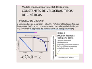 Modelo monocompartimental, Dosis única.
     CONSTANTES DE VELOCIDAD TIPOS
     DE CINÉTICAS
  PROCESO DE ORDEN 0:
la velocidad de desaparición (-dC/dt): “nº de moléculas de fco que
desaparece (-dC) de un compartimento por cada unidad de tiempo
(dt)” solamente depende de la constante de desaparición (K)
                                                    Orden 0
         Transformación semilogarítmica             Difusión facilitada
                                                    Transporte activo
                                                     perfusión intravenosa
                                     K= pendiente
                                                    gases anestésicos
                                                    preparados de absorción mantenida
                                                    i.m., s.c. o dérmicos preparados
                                                    orales de liberación lenta,

      Tiempo                        Tiempo




   -dC/dt = k                                       Concentración del fco
 