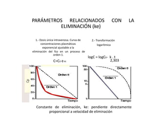 PARÁMETROS RELACIONADOS                                     CON   LA
         ELIMINACIÓN (ke)

   1.- Dosis única intravenosa. Curva de     2.- Transformación
        concentraciones plasmáticas               logarítmica
         exponencial ajustable a la
eliminación del fco en un proceso de
                  orden 1.
                                           logC = logC0- k . t
               C=C0 e-kt                                 2,303




  Constante de eliminación, ke: pendiente directamente
         proporcional a velocidad de eliminación
 