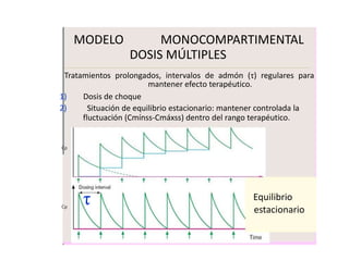 MODELO            MONOCOMPARTIMENTAL
                  DOSIS MÚLTIPLES
 Tratamientos prolongados, intervalos de admón (τ) regulares para
                         mantener efecto terapéutico.
1)    Dosis de choque
2)      Situación de equilibrio estacionario: mantener controlada la
      fluctuación (Cmínss-Cmáxss) dentro del rango terapéutico.


Cp




Cp
      τ                                            Equilibrio
                                                   estacionario
 