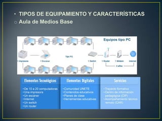 • TIPOS DE EQUIPAMIENTO Y CARACTERÍSTICAS
o Aula de Medios Base
 