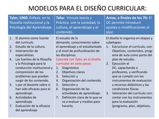 MODELOS PARA EL DISEÑO CURRICULAR:
Tyler, 1960: Énfasis en la
Taba: Vincula teoría y
filosofía institucional y la
Práctica con la sociedad, la
Psicología del Aprendizaje. cultura, el aprendizaje y el
contenido.

Arnaz, a finales de los 70: El
DC permite introducir
ajustes o modificaciones al
plan

1. El alumno como fuente
del currículo.
2. Estudio de la cultura.
3. Intervención de
especialistas.
4. Las fuentes de la filosofía
y la Psicología para la
conducción institucional y
comprensión de los
problemas que puedan
surgir de los contenido.
5. s por el docente sobre si
han sido eficaces para el
aprendizaje.
6. Actividades de
aprendizaje
7. Evaluación de la eficacia
del aprendizaje

El diseño lo organiza en etapas y
subetapas:
1. Estructurar el currículo, con:
Objetivos, contenidos, progr
ama de aula como parte del
plan de estudio.
2. Ejecución el
DC, capacitando a
profesores, y verificando
que se cumple con los
instrumentos de evaluación
y recursos didácticos y las
condiciones físicas.
3. Valoración del currículo con:
contar con los instrumentos
para la evaluación
(programa, plan, objetivos,

El estudio de la
demanda, conocimiento sobre
el aprendizaje y el estudiantado
y el nivel de profundización de
las disciplinas.
Coincide con Tyler, en el diseño
curricular en siete pasos:
1. Diagnóstico
2. Objetivos claros
3. Selección y
4. Organización del contenido
5. Selección y
6. Organización de las
actividades de aprendizaje.
7. Definición clara de lo que se
va a evaluar y medios para
hacerlo.

 