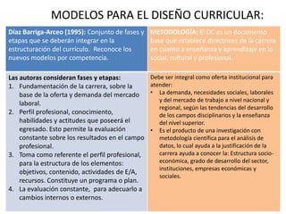 MODELOS PARA EL DISEÑO CURRICULAR:
Díaz Barriga-Arceo (1995): Conjunto de fases y
etapas que se deberán integrar en la
estructuración del currículo. Reconoce los
nuevos modelos por competencia.

METODOLOGÍA: El DC es un documento
base que establece directrices de la carrera
en cuanto a enseñanza y aprendizaje en lo
social, cultural y profesional.

Las autoras consideran fases y etapas:
1. Fundamentación de la carrera, sobre la
base de la oferta y demanda del mercado
laboral.
2. Perfil profesional, conocimiento,
habilidades y actitudes que poseerá el
egresado. Esto permite la evaluación
constante sobre los resultados en el campo
profesional.
3. Toma como referente el perfil profesional,
para la estructura de los elementos:
objetivos, contenido, actividades de E/A,
recursos. Constituye un programa o plan.
4. La evaluación constante, para adecuarlo a
cambios internos o externos.

Debe ser integral como oferta institucional para
atender:
• La demanda, necesidades sociales, laborales
y del mercado de trabajo a nivel nacional y
regional, según las tendencias del desarrollo
de los campos disciplinarios y la enseñanza
del nivel superior.
• Es el producto de una investigación con
metodología científica para el análisis de
datos, lo cual ayuda a la justificación de la
carrera ayuda a conocer la: Estructura socioeconómica, grado de desarrollo del sector,
instituciones, empresas económicas y
sociales.

 