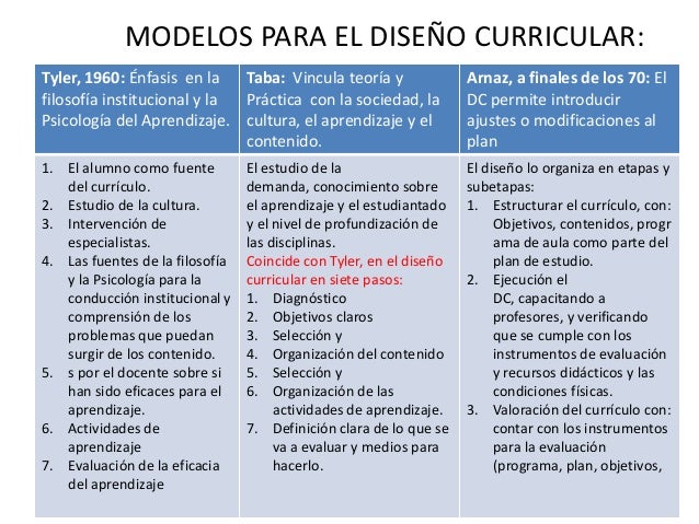 Modelos.DiseñoCurricular. Tyler, Taba,...Act. 1- Nivel 5- Mod. 2